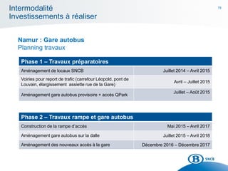 78
Intermodalité
Investissements à réaliser
Namur : Gare autobus
Planning travaux
Phase 1 – Travaux préparatoires
Aménagement de locaux SNCB Juillet 2014 – Avril 2015
Voiries pour report de trafic (carrefour Léopold, pont de
Louvain, élargissement assiette rue de la Gare)
Avril – Juillet 2015
Aménagement gare autobus provisoire + accès QPark
Juillet – Août 2015
Phase 2 – Travaux rampe et gare autobus
Construction de la rampe d’accès Mai 2015 – Avril 2017
Aménagement gare autobus sur la dalle Juillet 2015 – Avril 2018
Aménagement des nouveaux accès à la gare Décembre 2016 – Décembre 2017
 