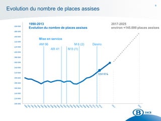 9
Evolution du nombre de places assises
1990-2013
Evolution du nombre de places assises
2017-2025
environ +145.000 places assises
Mise en service
AM 96
AR 41 M 6 (1)
M 6 (2) Desiro
 