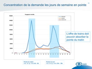 12
Concentration de la demande les jours de semaine en pointe
0
20000
40000
60000
80000
100000
120000
140000
160000
0 1 2 3 4 5 6 7 8 9 10 11 12 13 14 15 16 17 18 19 20 21 22 23
Voyageurs montés
SEMAINE WEEK
SAMEDI ZATERDAG
DIMANCHE ZONDAG
6 7 8 15 16 17 18
Pointe du matin:
max. de vgr. entre 6h – 9h
Pointe du soir:
max. de vgr. entre 15h – 19h
L’offre de trains doit
pouvoir absorber la
pointe du matin
 