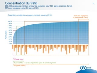 13Concentration du trafic
850.000 voyageurs montant en jour de semaine, pour 550 gares et points d’arrêt
80% des voyageurs pour 80 gares (15%)
Répartition cumulée des voyageurs montant, par gare (2010)
Partdutrafic
25 gares (5%)
80 gares (15%) +/- les plus importantes gares du contrat de gestion
550 gares (100%)
0,5% des voyageurs
76 points d’arrêt (14%)
 