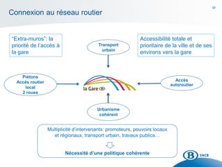 58
Connexion au réseau routier
Transport
urbain
Accès
autoroutier
Piétons
Accès routier
local
2 roues
Urbanisme
cohérent
Multiplicité d’intervenants: promoteurs, pouvoirs locaux
et régionaux, transport urbain, travaux publics…
Nécessité d’une politique cohérente
Accessibilité totale et
prioritaire de la ville et de ses
environs vers la gare
“Extra-muros”: la
priorité de l’accès à
la gare
 