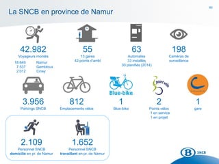 60
La SNCB en province de Namur
55
13 gares
42 points d’arrêt
3.956
Parkings SNCB
812
Emplacements vélos
198
Caméras de
surveillance
63
Automates
33 installés
30 planifiés (2014)
Tickets
1
gare
1
Blue-bike
2
Points vélos
1 en service
1 en projet
2.109
Personnel SNCB
domicilié en pr. de Namur
1.652
Personnel SNCB
travaillant en pr. de Namur
42.982
Voyageurs montés
18.649 Namur
7.537 Gembloux
2.012 Ciney
 