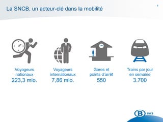 8
La SNCB, un acteur-clé dans la mobilité
Voyageurs
nationaux
223,3 mio.
Voyageurs
internationaux
7,86 mio.
Gares et
points d’arrêt
550
Trains par jour
en semaine
3.700
 
