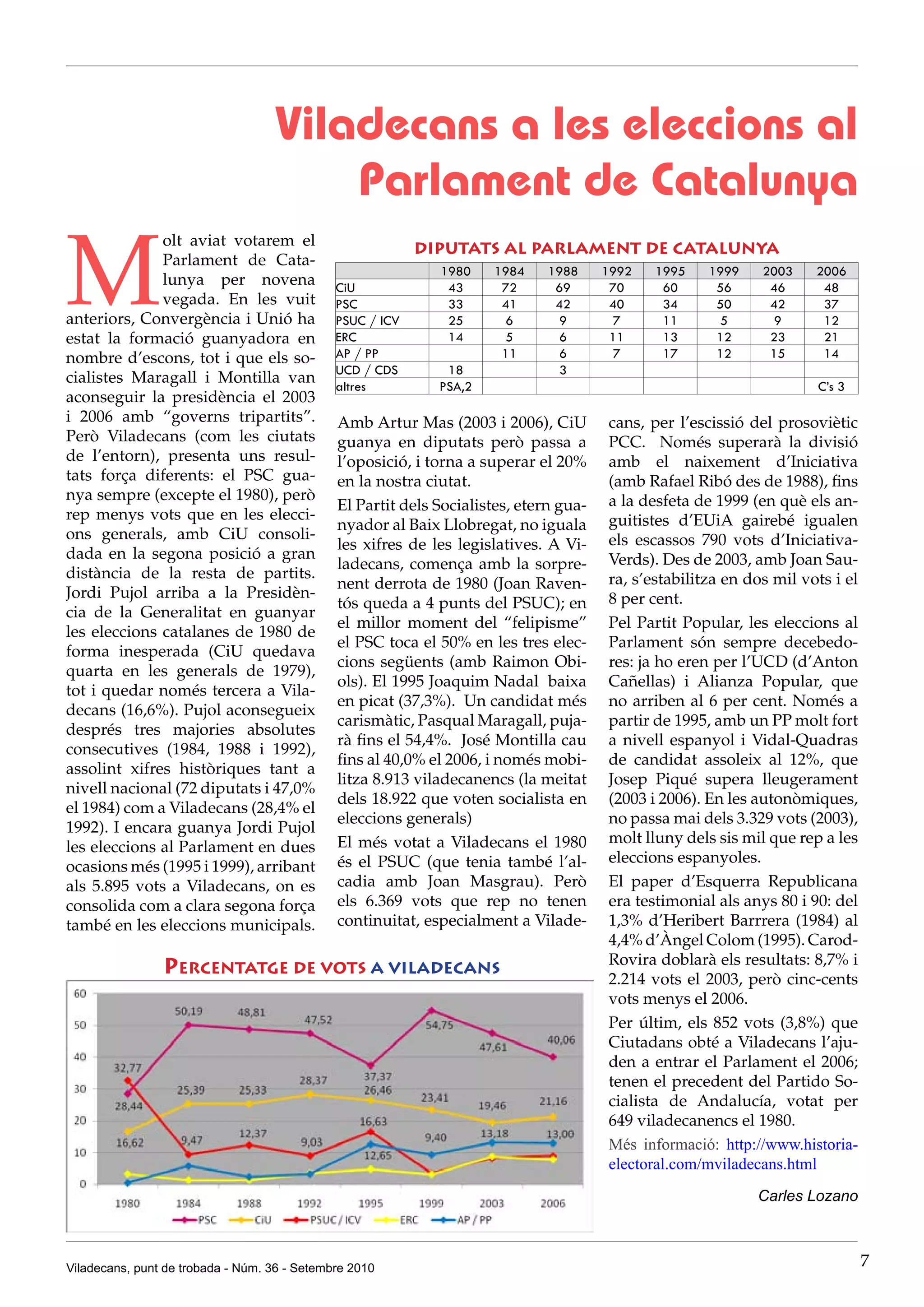 Viladecans a les eleccions al
                                        Parlament de Catalunya

M
              olt aviat votarem el
                                                           DIPUTATS AL PARLAMENT DE CATALUNYA
              Parlament de Cata-
                                                             1980    1984     1988     1992   1995    1999    2003    2006
              lunya per novena                CiU             43      72       69       70     60      56      46      48
              vegada. En les vuit             PSC             33      41       42       40     34      50      42      37
anteriors, Convergència i Unió ha             PSUC / ICV      25      6        9        7      11      5       9       12
estat la formació guanyadora en               ERC             14      5        6        11     13      12      23      21
nombre d’escons, tot i que els so-            AP / PP                 11       6        7      17      12      15      14
                                              UCD / CDS       18               3
cialistes Maragall i Montilla van
                                              altres         PSA,2                                                    C’s 3
aconseguir la presidència el 2003
i 2006 amb “governs tripartits”.              Amb Artur Mas (2003 i 2006), CiU         cans, per l’escissió del prosoviètic
Però Viladecans (com les ciutats              guanya en diputats però passa a          PCC. Només superarà la divisió
de l’entorn), presenta uns resul-             l’oposició, i torna a superar el 20%     amb el naixement d’Iniciativa
tats força diferents: el PSC gua-             en la nostra ciutat.                     (amb Rafael Ribó des de 1988), fins
nya sempre (excepte el 1980), però                                                     a la desfeta de 1999 (en què els an-
                                              El Partit dels Socialistes, etern gua-
rep menys vots que en les elecci-                                                      guitistes d’EUiA gairebé igualen
                                              nyador al Baix Llobregat, no iguala
ons generals, amb CiU consoli-                                                         els escassos 790 vots d’Iniciativa-
                                              les xifres de les legislatives. A Vi-
dada en la segona posició a gran                                                       Verds). Des de 2003, amb Joan Sau-
                                              ladecans, comença amb la sorpre-
distància de la resta de partits.                                                      ra, s’estabilitza en dos mil vots i el
                                              nent derrota de 1980 (Joan Raven-
Jordi Pujol arriba a la Presidèn-                                                      8 per cent.
                                              tós queda a 4 punts del PSUC); en
cia de la Generalitat en guanyar
                                              el millor moment del “felipisme”         Pel Partit Popular, les eleccions al
les eleccions catalanes de 1980 de
                                              el PSC toca el 50% en les tres elec-     Parlament són sempre decebedo-
forma inesperada (CiU quedava
                                              cions següents (amb Raimon Obi-          res: ja ho eren per l’UCD (d’Anton
quarta en les generals de 1979),
                                              ols). El 1995 Joaquim Nadal baixa        Cañellas) i Alianza Popular, que
tot i quedar només tercera a Vila-
                                              en picat (37,3%). Un candidat més        no arriben al 6 per cent. Només a
decans (16,6%). Pujol aconsegueix
                                              carismàtic, Pasqual Maragall, puja-      partir de 1995, amb un PP molt fort
després tres majories absolutes
                                              rà fins el 54,4%. José Montilla cau      a nivell espanyol i Vidal-Quadras
consecutives (1984, 1988 i 1992),
                                              fins al 40,0% el 2006, i només mobi-     de candidat assoleix al 12%, que
assolint xifres històriques tant a
                                              litza 8.913 viladecanencs (la meitat     Josep Piqué supera lleugerament
nivell nacional (72 diputats i 47,0%
                                              dels 18.922 que voten socialista en      (2003 i 2006). En les autonòmiques,
el 1984) com a Viladecans (28,4% el
                                              eleccions generals)                      no passa mai dels 3.329 vots (2003),
1992). I encara guanya Jordi Pujol
                                              El més votat a Viladecans el 1980        molt lluny dels sis mil que rep a les
les eleccions al Parlament en dues
                                              és el PSUC (que tenia també l’al-        eleccions espanyoles.
ocasions més (1995 i 1999), arribant
als 5.895 vots a Viladecans, on es            cadia amb Joan Masgrau). Però            El paper d’Esquerra Republicana
consolida com a clara segona força            els 6.369 vots que rep no tenen          era testimonial als anys 80 i 90: del
també en les eleccions municipals.            continuitat, especialment a Vilade-      1,3% d’Heribert Barrrera (1984) al
                                                                                       4,4% d’Àngel Colom (1995). Carod-
                                                                                       Rovira doblarà els resultats: 8,7% i
                PERCENTATGE DE VOTS A VILADECANS                                       2.214 vots el 2003, però cinc-cents
                                                                                       vots menys el 2006.
                                                                                       Per últim, els 852 vots (3,8%) que
                                                                                       Ciutadans obté a Viladecans l’aju-
                                                                                       den a entrar el Parlament el 2006;
                                                                                       tenen el precedent del Partido So-
                                                                                       cialista de Andalucía, votat per
                                                                                       649 viladecanencs el 1980.
                                                                                       Més informació: http://www.historia-
                                                                                       electoral.com/mviladecans.html
                                                                                                             Carles Lozano



Viladecans, punt de trobada - Núm. 36 - Setembre 2010                                                                           7
 