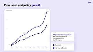 Purchases and policy growth
Apr May Jun Aug
Jul
0
Sep
Purchases
# of Insured Travelers
1.5 Faye travelers per purchase,
will grow higher with the
introduction of the
Faye family plan
Oct Nov Dec
Thousands
 
