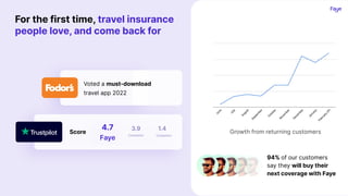 94% of our customers
say they will buy their
next coverage with Faye
For the first time, travel insurance
people love, and come back for
Score
4.7
Faye
3.9
Competitor
1.4
Growth from returning customers
Competitor
Voted a must-download
travel app 2022
 