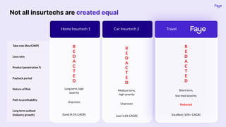 Not all insurtechs are created equal
Take rate (Rev/GWP)
Loss ratio
Product penetration %
Payback period
Nature of Risk
Path to proﬁtability
Long term outlook
(Industry growth)
Home Insurtech 1 Car Insurtech 2
R
E
D
A
C
T
E
D
Medium term,
high severity
Unproven
Low (1.6% CAGR)
R
E
D
A
C
T
E
D
Long term, high
severity
Unproven
Good (4.5% CAGR)
Travel
R
E
D
A
C
T
E
D
Short term,
low-med severity
Redacted
Excellent (10%+ CAGR)
 