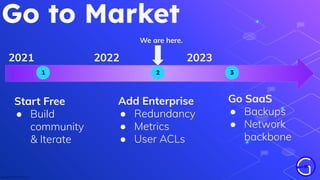 Start Free
● Build
community
& Iterate
Go SaaS
● Backups
● Network
backbone
Go to Market
2
1 3
Copyright © 2021 by GRAVITL, Inc.
Add Enterprise
● Redundancy
● Metrics
● User ACLs
We are here.
2021 2022 2023
 