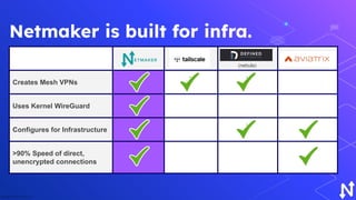 Netmaker is built for infra.
Copyright © 2021 by GRAVITL, Inc.
Creates Mesh VPNs
x x
Uses Kernel WireGuard
Configures for Infrastructure
x
>90% Speed of direct,
unencrypted connections
(nebula)
 
