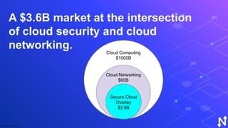 Copyright © 2021 by GRAVITL, Inc.
A $3.6B market at the intersection
of cloud security and cloud
networking. Cloud Computing
$1000B
Cloud Networking
$60B
Secure Cloud
Overlay
$3.6B
 
