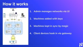 How it works
1. Admin manages networks via UI
2. Machines added with keys
3. Machines kept in sync by magic
4. Client devices hook in via gateway
 