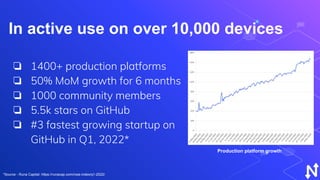 ❏ 1400+ production platforms
❏ 50% MoM growth for 6 months
❏ 1000 community members
❏ 5.5k stars on GitHub
❏ #3 fastest growing startup on
GitHub in Q1, 2022*
In active use on over 10,000 devices
*Source - Runa Capital: https://runacap.com/ross-index/q1-2022/
Production platform growth
 