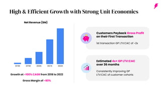 Net Revenue ($M)
Growth at ~100% CAGR from 2018 to 2022
Gross Margin of ~80%
Estimated 4x+ GP LTV:CAC
over 36 months
Consistently improving GP
LTV:CAC of customer cohorts
Customers Payback Gross Profit
on their First Transaction
1st transaction GP LTV:CAC of ~2x
High & Efficient Growth with Strong Unit Economics
 