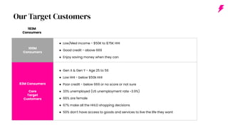 183M
Consumers
100M
Consumers
● Low/Med income - $50K to $75K HHI
● Good credit - above 669
● Enjoy saving money when they can
83M Consumers
Core
Target
Customers
● Gen X & Gen Y - Age 25 to 56
● Low HHI - below $50k HHI
● Poor credit - below 669 or no score or not sure
● 33% unemployed (US unemployment rate ~3.9%)
● 66% are female
● 67% make all the HHLD shopping decisions
● 50% don’t have access to goods and services to live the life they want
Our Target Customers
 