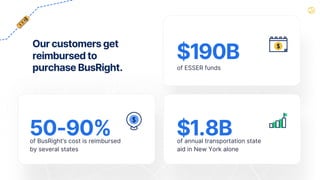 Our customers get
reimbursed to
purchase BusRight.
of BusRight’s cost is reimbursed
by several states
of ESSER funds
of annual transportation state
aid in New York alone
$190B
$1.8B
50-90%
 