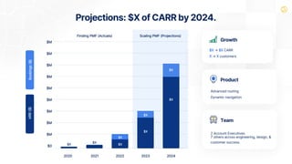Projections: $X of CARR by 2024.
Bookings
($)
ARR
($)
2020 2021 2022 2023 2024
$X
$X
$X
$X
$X
$X
$M
$M
$M
$M
$M
$M
$M
$M
$M
$0
Finding PMF (Actuals) Scaling PMF (Projections)
Growth
Product
Team
$X → $X CARR
X → X customers
Advanced routing
Dynamic navigation
2 Account Executives
7 others across engineering, design, &
customer success
$X
$X
 