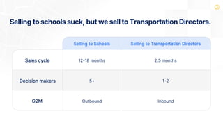 Selling to schools suck, but we sell to Transportation Directors.
Selling to Schools Selling to Transportation Directors
Sales cycle
Decision makers
G2M
12-18 months 2.5 months
5+ 1-2
Outbound Inbound
 