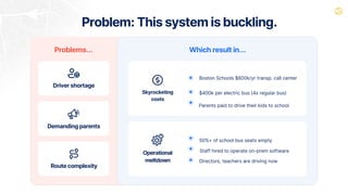 Problem: This system is buckling.
Problems... Which result in...
Skyrocketing
costs
Boston Schools $600k/yr transp. call center
$400k per electric bus (4x regular bus)
Parents paid to drive their kids to school
Operational
meltdown
50%+ of school bus seats empty
Staff hired to operate on-prem software
Directors, teachers are driving now
Driver shortage
Demanding parents
Route complexity
 