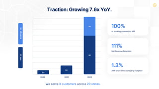 Traction: Growing 7.6x YoY.
Bookings
($)
ARR
($)
2020
$X
2021
$X
2022
$X
$X 100%
of bookings convert to ARR
111%
Net Revenue Retention
1.3%
ARR churn since company inception
We serve X customers across 20 states.
 