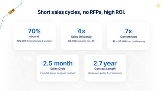 Short sales cycles, no RFPs, high ROI.
70% 4x
2.5 month
7x
Inbound Sales Efficiency
Sales Cycle
Conferences
70% ARR from referrals & website $X ARR booked / mo / AE
From 1st demo to signed contract
$1 → $7 ARR from conferences
2.7 year
Contract Length
Customers prefer 3 yr contracts
 