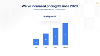 We’ve increased pricing 3x since 2020
2020 2021 2022 Q4 2022
$X
$X
$X $20,578
$X
$49,611
Subscription per bus per year, with X% gross margins.
BusRight ASP
 