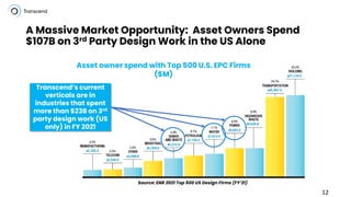 A Massive Market Opportunity: Asset Owners Spend
$107B on 3rd Party Design Work in the US Alone
Source: ENR 2021 Top 500 US Design Firms (FY’21)
Asset owner spend with Top 500 U.S. EPC Firms
($M)
Transcend’s current
verticals are in
industries that spent
more than $23B on 3rd
party design work (US
only) in FY 2021
12
 