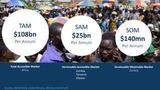 Total Accessible Market
Africa
Serviceable Accessible Market Serviceable Obtainable Market
Zambia
TAM
$108bn
Per Annum
SAM
$25bn
Per Annum
SOM
$140mn
Per Annum
Market Size
Sources: World Bank, United Nations, Statista, MasterCard
Zambia
Tanzania
Malawi
 