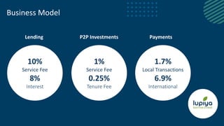 Business Model
10%
Lending
10%
Service Fee
8%
Interest
P2P Investments
1%
Service Fee
0.25%
Tenure Fee
1.7%
Local Transactions
6.9%
International
Payments
 