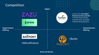 Competition
Digital
Brick and Mortar
Single Product
Offering
Comprehensive
Offering
+Banks
+Microfinance
Lupiya is the only digital
financial services provider
in Zambia that provides
inclusive loans, accessible
investments & payments.
 
