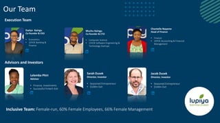 Our Team
Evelyn Kaingu
Co-founder & CEO
• Economics
• 10YOE Banking &
Finance
Muchu Kaingu
Co-founder & CTO
• Computer Science
• 15YOE Software Engineering &
Technology Startups
Chantelle Nayame
Head of Finance
• Finance
• 10YOE Accounting & Financial
Management
Lelemba Phiri
Advisor
• Finance, Investments
• Successful Fintech Exit
Sarah Dusek
Director, Investor
• Seasoned Entrepreneur
• $100m Exit
Jacob Dusek
Director, Investor
• Seasoned Entrepreneur
• $100m Exit
Advisors and Investors
Execution Team
Inclusive Team: Female-run, 60% Female Employees, 66% Female Management
 