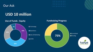 Our Ask
USD 10 million
33%
35%
25%
7%
Use of Funds - Equity
Technology
Operations
Sales & Marketing
CAPEX
Fundraising Progress
Committed
Pending
75%
 