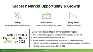 Global P Market Opportunity & Growth
Today Short Term Long Term
Conventional sources are not efficient Phosphorus fertilizer prices are volatile Resources are finite
Global P Market
Expected to Reach
$70B+ by 2025
Global resources located in only a few select regions
• 70%+ of the world’s supply is in Morocco; US has less than 40 years left
• Lack of phosphorus fertilizer leads to yield loss
• Unequal access of affordable fertilizer exaggerated by geopolitical factors
• Inefficient use and lack of availability of fertilizer is destabilizing fragile food systems
• P fertilizer prices were up 4x from 2019 to 2022
Confidential 2
 