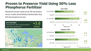 Proven to Preserve Yield Using 50% Less
Phosphorus Fertilizer
RhizoSorb® has been tested across 200 trial locations
across 14 states demonstrating increased yields using
50% less phosphorus per acre.
215
220
189
192
100 180 220
2021 GSP
2021 RhizoSorb®
2022 GSP
2022 RhizoSorb®
Corn Yield
56
61
51
52
0 20 40
Yield (bu/acre)
60
2021 GSP
2021 RhizoSorb®
2022 GSP
2022 RhizoSorb®
Soybean Yield
+5
+3
+5
+1
BU/AC
BU/AC
BU/AC
BU/AC
50% P Reduction
50% P Reduction
140
Yield (bu/acre)
50% P Reduction
50% P Reduction
Iowa Spotlight
RhizoSorb® had a 92% success rate across 31
sites in 2022 using 50% less P.
+3.6
BU/AC
*Grower standard practice (GSP)
Confidential 5
 