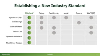 Establishing a New Industry Standard
Agnostic of Crop
Cost Savings
Stable Shelf Life
Ease of Use
Upstream Production
Plant Driven Release
RhizoSorb®
Trivar Best X-cote Avail Source MAP/DAP
Confidential 7
 