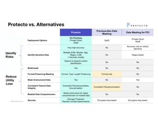 CONFIDENTIAL
Protecto vs. Alternatives
WWW.PROTECTO.AI 10
Data Masking for PCI
Previous-Gen Data
Masking
Protecto
Private Cloud
SaaS
SaaS
On-Premises
Private Cloud
SaaS
Deployment Options
Accuracy only on certain
elements
No
Very high accuracy
Identify Sensitive Data Regex based
No
Multiple AI/ML Models, Algo,
Regex, LLMs
+ Heuristic models
No
No
Options to expand custom
identification
No
No
Yes
Multimodal
No
Format only
Format, Type, Length Preserving
Format-Preserving Masking
Yes
No
Yes
Mask Unstructured Data
No
Consistent Pseudonymization
Consistent Pseudonymization,
Anonymization
Consistent Tokens/ Data
Integrity
No
No
Model instructions for higher
comprehension of masked data
Masked Data Comprehension
Encryption-key based
Encryption-key based
Stronger Protection
Random number-based tokens
Security
Reduce
Utility
Loss
Identify
Risks
 