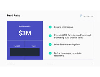 CONFIDENTIAL
Fund Raise
WWW.PROTECTO.AI 14
$3M
RAISING SEED:
TARGET
$2M
ARR
TIME:
18-24
MONTHS
Expand engineering
Execute GTM. Drive inbound/outbound
marketing, build channel sales
Drive developer evangelism
Define the category, establish
leadership
 