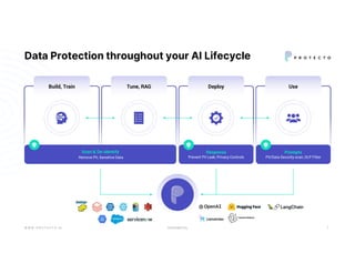 CONFIDENTIAL
Data Protection throughout your AI Lifecycle
W W W . P R O T E C T O . A I 7
Build, Train Tune, RAG Deploy Use
Scan & De-identify
Remove PII, Sensitive Data
Response
Prevent PII Leak, Privacy Controls
Prompts
PII/Data Security scan, DLP Filter
 