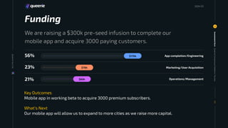 Funding
We are raising a $300k pre-seed infusion to complete our
mobile app and acquire 3000 paying customers.
56%
23%
21%
$
170k
$
70k
$
60k
App completion/Engineering
Marketing/User Acquisition
Operations/Management
Investment
Deck
11
011
Key Outcomes
Mobile app in working beta to acquire 3000 premium subscribers.
What’s Next
Our mobile app will allow us to expand to more cities as we raise more capital.
20
24
Queerie
Your
Life
Queerie
Connections
Platform:
The
Ask
2024 03
 