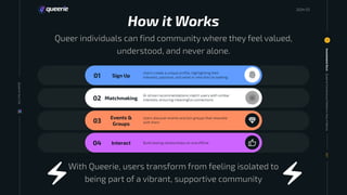 How it Works
Queer individuals can find community where they feel valued,
understood, and never alone.
01 Sign Up
Users create a unique profile, highlighting their
interests, passions, and what or who they’re seeking
02 Matchmaking
AI-driven recommendations match users with similar
interests, ensuring meaningful connections
03
Events &
Groups
Users discover events and join groups that resonate
with them
Investment
Deck
7
007
04 Interact Build lasting relationships on and offline
With Queerie, users transform from feeling isolated to
being part of a vibrant, supportive community
20
24
Queerie
Your
Life
Queerie
Connections
Platform:
How
it
Works
2024 03
 