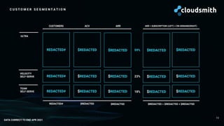 C U S T O M E R S E G M E N T A T I O N
13
$REDACTED
REDACTED# $REDACTED
$REDACTED
$REDACTED
$REDACTED
REDACTED# $REDACTED
$REDACTED
$REDACTED
$REDACTED
REDACTED# $REDACTED
$REDACTED
$REDACTED
DATA CORRECT TO END APR 2021
REDACTED# $REDACTED = $REDACTED + $REDACTED
$REDACTED
$REDACTED
59%
23%
18%
CUSTOMERS ARR ARR = SUBSCRIPTION (LEFT) + ON-DEMAND(RIGHT)
ACV
ULTRA
VELOCITY
SELF-SERVE
TEAM
SELF-SERVE
 