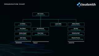 Dan McKinney
Developer Relations
Tom Gibson
Senior Staff Engineer
Andrew Speed
Senior Engineer
John Young
Graduate Engineer
Lee Skillen
Co-Founder & CTO
Ciara Carey
Developer Relations #2
ENGINEERING PRODUCT
Shannen Rooney
Creative Services Intern (Aug)
Mallory Mullan
Marketing Director
Dan Rae
Paid Media Manager
MARKETING
Kimberley Neill
Creative Services Associate
Alan Carson
Co-Founder & CEO
Lauren Mills
Chief of Staff
O R G A N I S A T I O N C H A R T
 