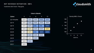 N E T R E V E N U E R E T E N T I O N - XXX %
XXX%
Q2-19+Earlier
Q3-19
Q4-19
Q1-20
Q2-20
Q3-20
Q4-20
Q1-21
Q2-21
XXX%
XXX%
XXX%
XXX%
XXX%
XXX%
XXX%
XXX%
0
XXX%
XXX%
XXX%
XXX%
XXX%
XXX%
XXX%
XXX%
3
XXX%
XXX%
XXX%
XXX%
XXX%
XXX%
XXX%
6
XXX%
XXX%
XXX%
XXX%
XXX%
XXX%
9
XXX%
XXX%
XXX%
XXX%
XXX%
12
Cohort
Cohort x Months
180
160
140
120
100
3 6 9 12
MONTHS
%
Density NRR x Tenure
Customers don’t churn. They grow.
35
 