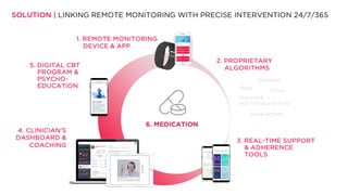 1. REMOTE MONITORING
DEVICE & APP
2. PROPRIETARY
ALGORITHMS
3. REAL-TIME SUPPORT
& ADHERENCE
TOOLS
5. DIGITAL CBT
PROGRAM &
PSYCHO-
EDUCATION
4. CLINICIAN’S
DASHBOARD &
COACHING
Sleep
Physical &
psychomotor activity
Stress
Emotions
Social activity
SOLUTION | LINKING REMOTE MONITORING WITH PRECISE INTERVENTION 24/7/365
6. MEDICATION
 