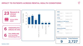 IMPACT TO PATIENTS ACROSS MENTAL HEALTH CONDITIONS
MDD
Countries: 5 Subjects: 817
Total countries
9
Total Patients
2,727
23 Research &
clinical
studies
Active 2018-
2024
PTSD
Countries: 1 Subjects: 95
Healthy w/ risk factors
Countries: 5 Subjects: 1154
ADHD
Countries: 1 Subjects: 100
Eating Disorders
Countries: 1 Subjects: 80
MDD
GAD
PTSD
ADHD
Eating
Disorders
Number
of
studies
Healthy
w/
risk
factors
GAD
Countries: 5 Subjects: 427
6 THERAPEUTIC
AREAS IN CNS
6
TAs PIPELINE
(e.g. Oncology,
Hematology et al.)
*Starting in 2024
MS*
Countries: 1 Subjects: 50
5
6
3
7
1 1 1
0
2
4
6
8
MS
 