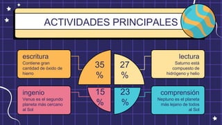 escritura
35
%
Contiene gran
cantidad de óxido de
hierro
ACTIVIDADES PRINCIPALES
15
%
ingenio
Venus es el segundo
planeta más cercano
al Sol
27
%
23
%
lectura
Saturno está
compuesto de
hidrógeno y helio
comprensión
Neptuno es el planeta
más lejano de todos
al Sol
 