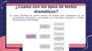 ¿Cuáles son los tipos de textos
dramáticos?
Los textos dramáticos se pueden clasificar en diversos tipos, dependiendo de sus
características estructurales y del contexto en el que fueron producidos y emitidos.
Revisaremos los fundamentales:
 