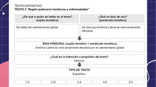 ¿Cuáles son los tipos de textos
expositivos?
Existen diversos tipos de textos expositivos,
dependiendo de sus características
estructurales y del contexto en el que son
emitidos. Revisaremos algunos de ellos:
 
