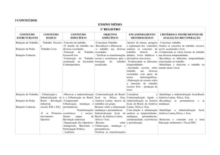 3 CONTEÚDOS
ENSINO MÉDIO
1º REGISTRO
CONTEÚDO 
ESTRUTURANTE
CONTEÚDO
BÁSICO
CONTEÚDO
ESPECÍFICO
OBJETIVO
ESPECÍFICO
ENCAMINHAMENTO
METODOLÓGICO
CRITÉRIOS E INSTRUMENTOS DE 
AVALIAÇÃO /RECUPERAÇÃO
Relações de Trabalho
Relações de Poder
Relações Culturais
­  Trabalho  Escravo 
e 
­Trabalho Livre
­Conceito de trabalho
­O mundo do trabalho nas 
diversas sociedades.
­Transição   do   Trabalho 
Escravo/Livre.
­Construção   do   Trabalho 
assalariado   na   Sociedade 
Contemporânea.
­Conceituar Trabalho 
­Reconhecer e diferenciar
­o   trabalho   nas   diversas 
sociedades.
­ Verificar as transformações 
sociais e econômicas após a 
formação   do   trabalho 
assalariado.
Através de leitura, pesquisa 
e explanação dos  conteúdos 
analisar   os   conceitos   de 
trabalho,   Através     de 
debates,   livros   didáticos   e 
dicionários e/ou textos..
  Evidenciando as diferentes 
temporalidades
­Atividades   escritas   sobre 
trabalho   nas   diversas 
sociedades   com   apoio   de 
textos   historiográficas. 
­Elaboração de resumo sobre 
a   transição   do   trabalho 
escravo livre – produção de 
texto.
­ Conceitue  trabalho.
Analise os conceitos de trabalho, escravo, 
servil, assalariado e livre.
­Compreenda as várias formas de trabalho 
nas diversas temporalidades.
­Reconheça   as   diferentes   temporalidades 
relacionadas ao trabalho.
­Identifique   e   relacione   o   trabalho   no 
mundo atual e local.
Relações de Trabalho
Relações de Poder
Relações Culturais
­ Urbanização e
Industrialização   no 
Brasil. ­ Revolução 
industrial.
(seculo XIX e XX).
­E   os   Primeiros 
movimentos 
Operário
­Observar a industrialização 
e a Urbanização no Brasil. 
­Compreender   a 
Urbanização,   mudanças   e 
permanências.
­   Transformações 
econômicas     e   sociais– 
fatores­   etapas     da 
Revolução industrial.
­Organização dos Operários: 
Anarquismo,   Marxismo   e 
Participação Política.
­ Ludismo;
­Contextualização do Brasil, 
local   na   África,   Ásia, 
América Latina, através de 
trabalhos em grupo.
Resumo sobre a urbanização 
mudanças e permanências.
Industrialização   local,   do 
Brasil, da América Latina,
África e Ásia.
­Resumo   sobre 
Urbanização,   mudanças   e 
permanências.
Verificar   as   transformações 
Considerar   a 
Contextualização   ligada   a 
industrialização   na   história 
local, do Brasil, da América 
Latina, África e Ásia.
Com relação  à  urbanização 
analisar   as   temporalidades, 
mudanças,   permanências, 
simultaneidade, recorrências 
e periodização.
­Identifique a industrialização local,Brasil, 
América Latina, África, Ásia.
­Reconheça   as   permanências   e   as 
mudanças.
­Identifique   a   industrialização   local, 
América Latina,África, e Ásia.
­Relacione   o   conteúdo   com   o   tema 
Educação Ambiental e  Fiscal­DEC.
 