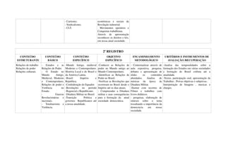 ­ Cartismo;
­ Sindicalismo;
­ CLT.
econômicas   e   sociais   da 
Revolução industrial.
  Movimentos   operários   e 
Conquistas trabalhistas.
Através   de   apresentação 
reconhecer os direitos e leis, 
em nossa atual sociedade. 
2º REGISTRO
CONTEÚDO 
ESTRUTURANTE
CONTEÚDO
BÁSICO
CONTEÚDO
ESPECÍFICO
OBJETIVO
ESPECÍFICO
ENCAMINHAMENTO
METODOLÓGICO
CRITÉRIOS E INSTRUMENTOS DE 
AVALIAÇÃO /RECUPERAÇÃO
Relações de trabalho
Relações de poder
Relações culturais.
­   Estados   e   as 
Relações de Poder.
­   O   Estado   no 
Mundo   Antigo, 
Medieval,   Moderno 
e   Contemporâneo, 
Relações de poder e 
Violência   no 
Estado.
­   Guerras 
Revolucionárias   e 
nacionais.
­   Totalitarismo   e 
Violência.
­Mundo   Antigo,   medieval 
Moderno e Contemporâneo. 
História Local e do Brasil e 
da América Latina.
­Brasil:   Império   e 
Republica.
­Confederação do Equador.
­Revoluções   no   período 
­Regencial e Republicano.
­Ditadura Militar no Brasil.
­Transição     Politica   e 
governos   Republicanos até 
a nossa atualidade.
­Conhecer   as   Relações   de 
poder no Mundo antigo ao 
Mundo Contemporâneo.
­Identificar   as   Relações   de 
Poder no Brasil.
­Verificar as Revoluções que 
ocorreram no Brasil desde o 
Império até os dias atuais. 
­   Compreender   a   Ditadura 
militar e suas consequências 
para   a  formação  da     atual 
sociedade  democrática.
­   Contextualizar  através   de 
aula   expositiva,   pesquisa, 
debates   e   apresentação   de 
slides   os   conteúdos 
abordados.   Analise   de 
músicas   da   época   da 
Ditadura Militar.
­Ilustrar   com   recortes   de 
Filmes   e   trabalhos   com 
livros didáticos.
­   pesquisas,   elaboração   de 
sínteses   sobre   o   tema 
ressaltando a importância da 
democracia   em   nossa 
sociedade.
­Analise   das   temporalidades   sobre   a 
formação dos Estados em várias sociedades 
e   formação   do   Brasil   colônia   até   a 
atualidade.
­Textos, participação oral, apresentação de 
Trabalhos , Provas objetivas e subjetivas..
Interpretação   de   Imagens   ,   musicas   e 
charges.
 
