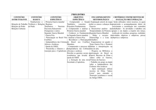 3ºREGISTRO
CONTEÚDO 
ESTRUTURANTE
CONTEÚDO
BÁSICO
CONTEÚDO
ESPECÍFICO
OBJETIVO
ESPECÍFICO
ENCAMINHAMENTO
METODOLÓGICO
CRITÉRIOS E INSTRUMENTOS DE 
AVALIAÇÃO /RECUPERAÇÃO
­ Relações de Trabalho
­ Relações de Poder 
­ Relações Culturais
­   Totalitarismo   e   ­ 
Violência e Relações 
de Poder.
­ Primeira Guerra mundial
­ Regimes:
Totalitários   –   Nazismo   , 
Fascismo,Salazarismo   e 
Franquismo e outros.
Segunda  Guerra Mundial 
­ Guerra Fria.
­ Participação no Brasil Nos 
Conflitos. 
­ Independência das Colonias 
Africas e Asiáticas. 
­ Queda da URSS­ 
­ Perestroika e Glanost e   a 
transição para o  Capitalismo.
­   Compreender   o   Estado 
Totalitário,   conceitos   e 
Princípios Fundamentais.
­   Compreender   e   analisar   a 
Primeira Guerra mundial
­   Conhecer   os   Fundamentos 
da Segunda Guerra mundial.
­ Analisar a Guerra Fria.
­   Reconhecer   a   Participação 
do   Brasil   nos   Conflitos 
Mundiais.
­ Compreender o processo de 
Independência   das   Colônias 
africanas e asiáticas.
Perceber as questões sociais e 
econômicas   que   levarão   a 
queda da URSS 
e   a   formação   de   uma   nova 
Sociedade a Capitalista.
­ Explanação através de mapa 
sobre as causas e alianças das 
Guerras.
­   Desenvolver   analises     das 
Temporalidades da Primeira e 
Segunda Guerra Mundial.
­   Slides   e   recortes   de 
Filmes(Olga   e   a   Lista   de 
Schindler).
  ­Esquematizar no quadro o 
Tema Guerra Fria e Produzir 
Debate   e   interpretações   na 
Sala de aula.
­   Pesquisa   na   Biblioteca   a 
participação   do   Brasil   na 
Guerra. Recortes de Filme e 
vídeos   sobre   as   Guerras. 
(Vitimas da Guerras). 
­ Trabalho em grupo ou dupla 
sobre   a   Independência   das 
Colônias Afro­asiáticas.
­   Após   explanação   utilizar 
recortes   do   Filme   “Adeus 
Lenin”   para   entender   a 
Transição econômica e social 
na Antiga URSS.
­ Serão utilizados vários recursos, os quais 
propiciarão   o   acompanhamento   diário   do 
crescimento   e   assimilação   dos   conteúdos 
trabalhados : As atividades e trabalhos em 
grupos e em duplas a respeito dos temas, 
confecção de resenhas, pesquisas, oralidade, 
atividades   objetivas   e   subjetivas,   provas 
objetivas e subjetivas.
 